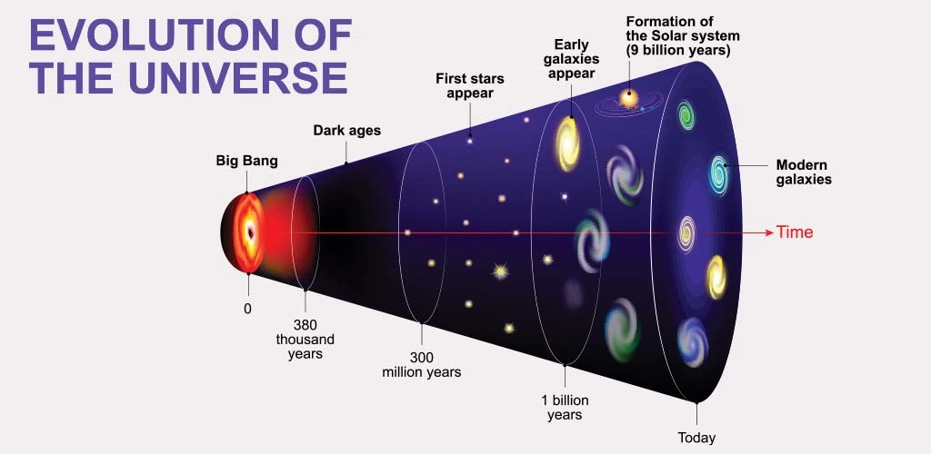 Evolution of the Universe